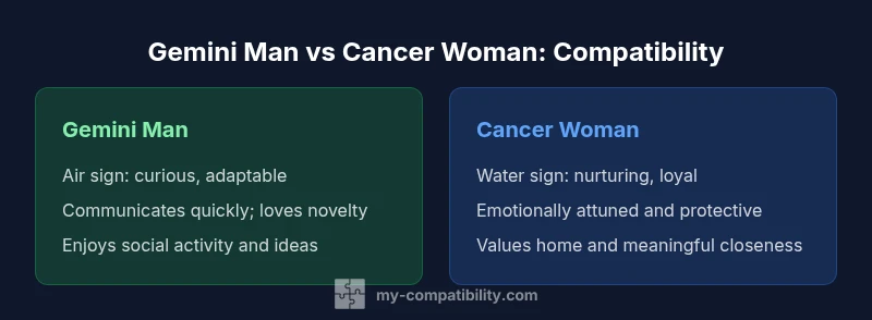 Infographic comparing Gemini man and Cancer woman compatibility