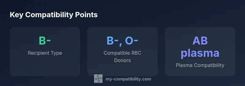 Infographic showing RBC donor compatibility for B- recipients with AB plasma as a plasma option