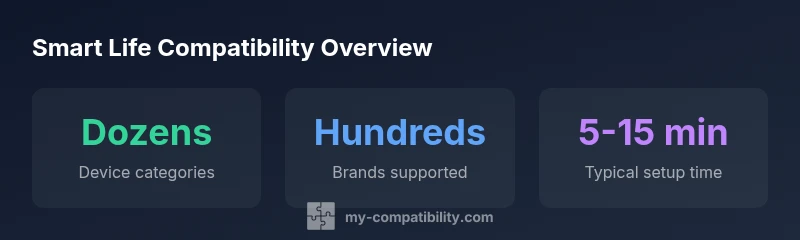 infographic showing device categories, brands, and setup time for Smart Life compatibility