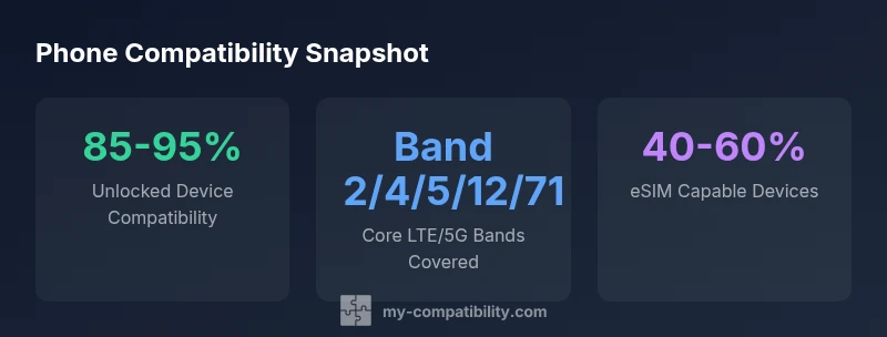 Infographic showing phone compatibility with T-Mobile bands and eSIM uptake