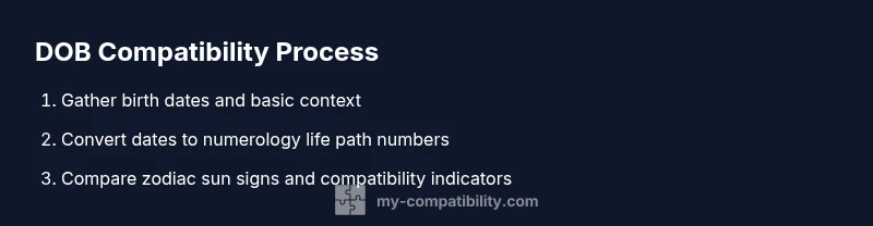 Process diagram for checking DOB compatibility