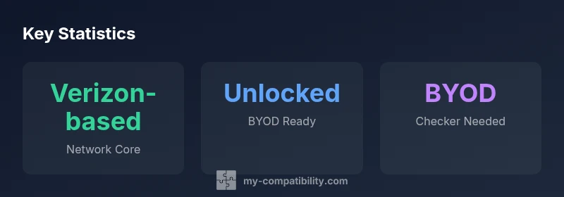 Infographic showing compatibility points: Verizon network, unlocked devices, BYOD checker