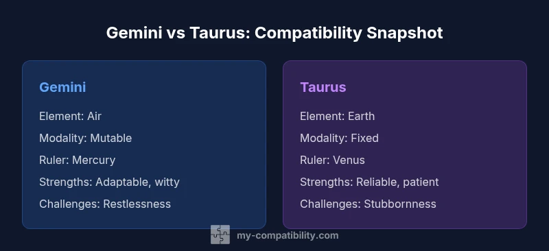 Infographic comparing Gemini and Taurus traits