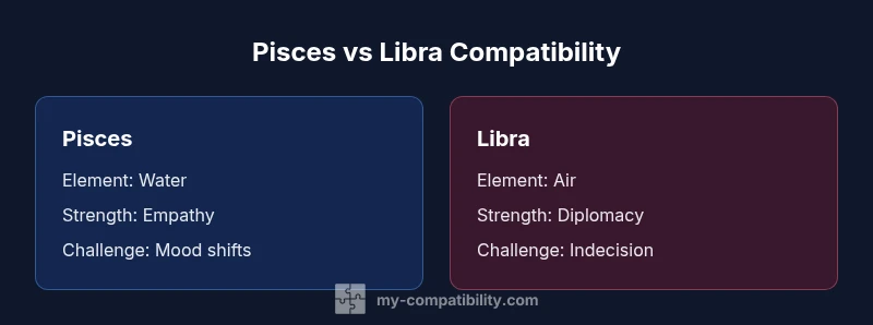 Infographic comparing Pisces and Libra compatibility traits