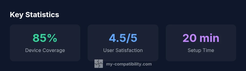 Key statistics infographic showing HomeKit compatibility landscape
