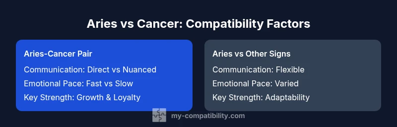 Infographic comparing Aries-Cancer compatibility factors