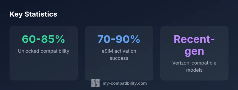 Infographic showing unlocked phone compatibility with Verizon bands and activation success