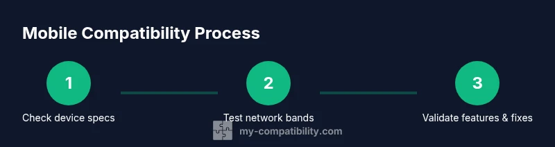 Process diagram showing steps to verify mobile compatibility across devices and networks