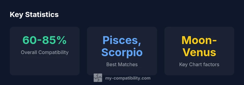 Infographic showing Cancer zodiac compatibility with water and earth signs