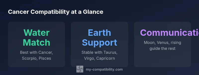 Infographic showing Cancer compatibility with water, earth, and other signs