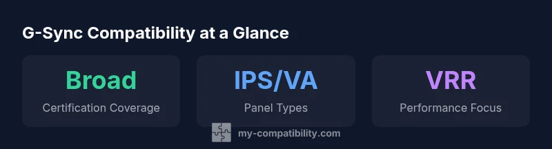 Infographic showing G-Sync Compatible monitor categories and VRR benefits