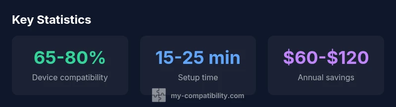 Infographic showing compatibility, setup time, and savings for Cox compatible modem-router options