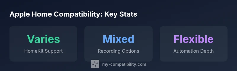 Infographic showing HomeKit camera compatibility across brands