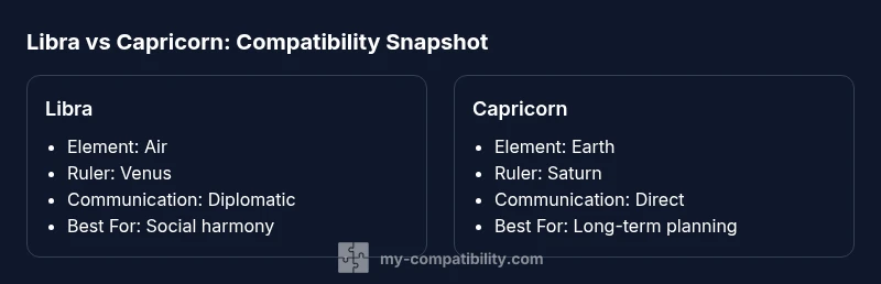 A visual infographic showing Libra and Capricorn traits side by side