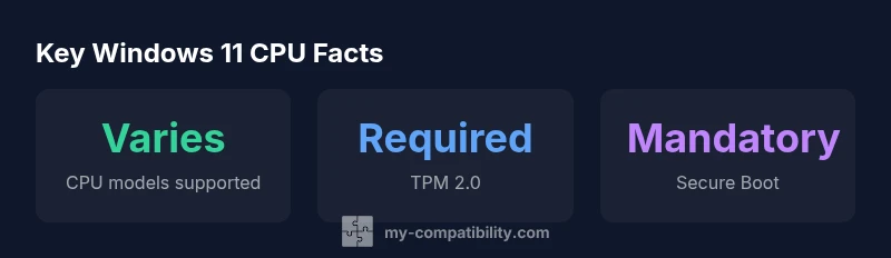 Infographic showing Windows 11 CPU compatibility across Intel/AMD/Qualcomm