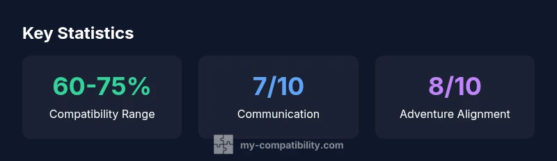 Stat-based infographic showing Aries-Sagittarius compatibility ranges