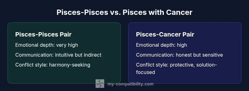 Infographic comparing Pisces-Pisces vs Pisces with Cancer