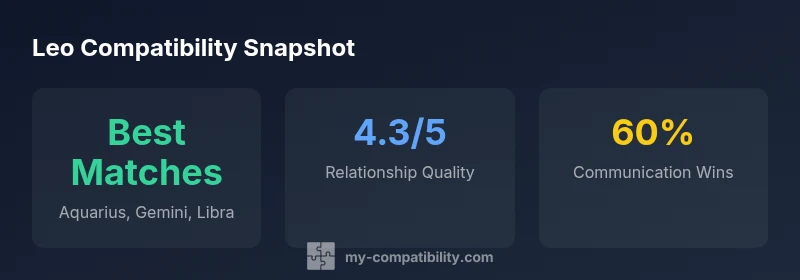 Statistical visualization of Leo compatibility with Aquarius, Gemini, Libra