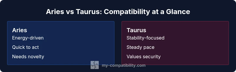 Infographic comparing Aries and Taurus compatibility