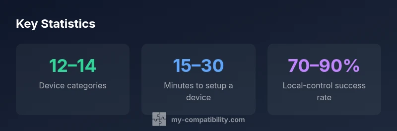 Infographic showing key compatibility stats for Home Assistant devices