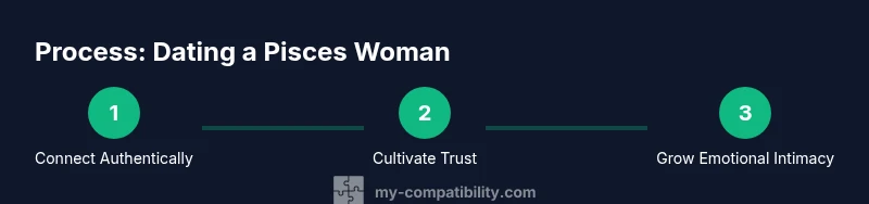 Infographic timeline showing steps to dating a Pisces woman