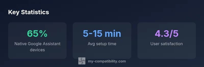 Infographic showing Google Home compatibility statistics across smart speakers
