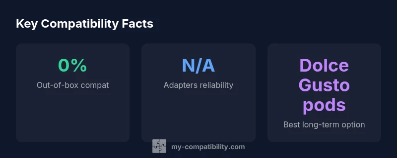 Compatibility infographic showing K-Cups vs Dolce Gusto pod compatibility
