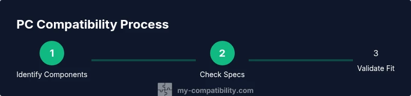 Infographic showing a 3-step PC compatibility process