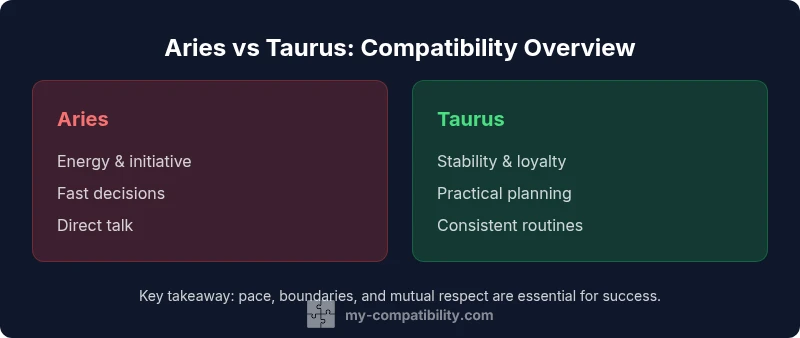 Infographic comparing Aries and Taurus traits: energy vs stability
