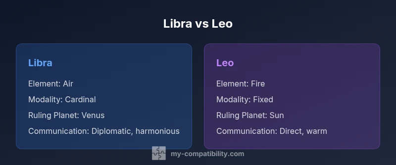 Comparison infographic showing Libra and Leo traits side by side