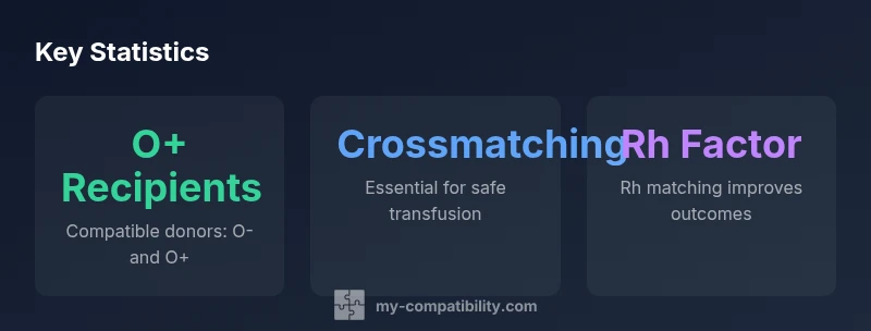 Infographic on blood type compatibility for O+ recipients