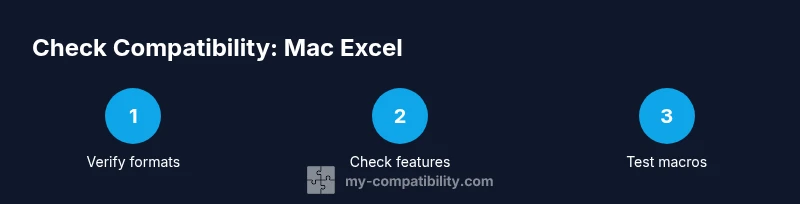 Process diagram showing steps to check Excel Mac compatibility