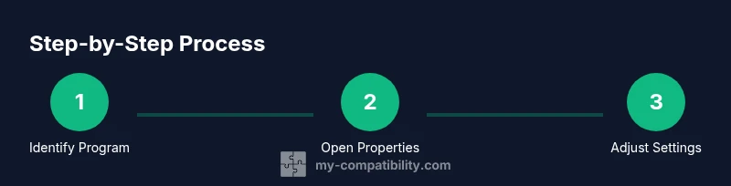 Infographic showing steps to access the Compatibility tab in Windows 11