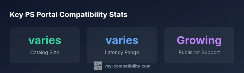 Infographic showing PS Portal compatibility statistics