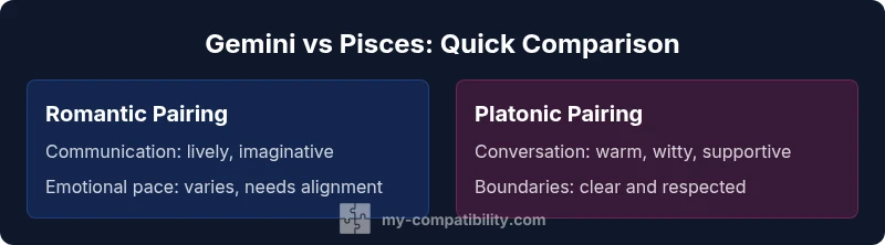 Tailwind-styled infographic comparing Gemini and Pisces in romantic and platonic contexts
