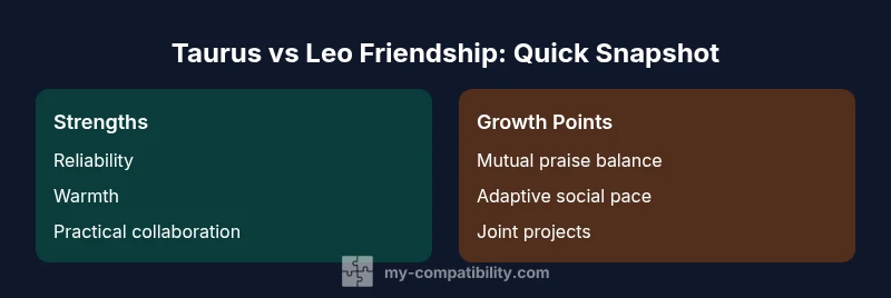 Infographic comparing Taurus and Leo friendship strengths and growth points