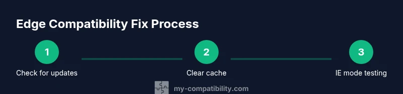 Process flow showing steps to fix Edge compatibility