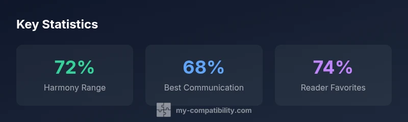 Infographic showing zodiac compatibility statistics