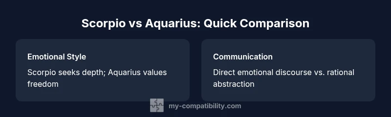 Comparison infographic showing Scorpio and Aquarius compatibility factors