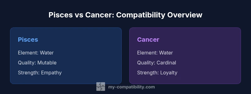 Infographic comparing Pisces and Cancer compatibility