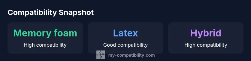 Statistical infographic showing mattress types and their compatibility with adjustable bases
