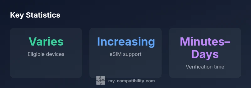 Infographic showing device eligibility and eSIM growth