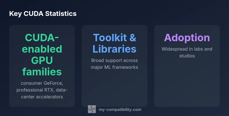 Infographic showing CUDA ecosystem adoption and GPU families