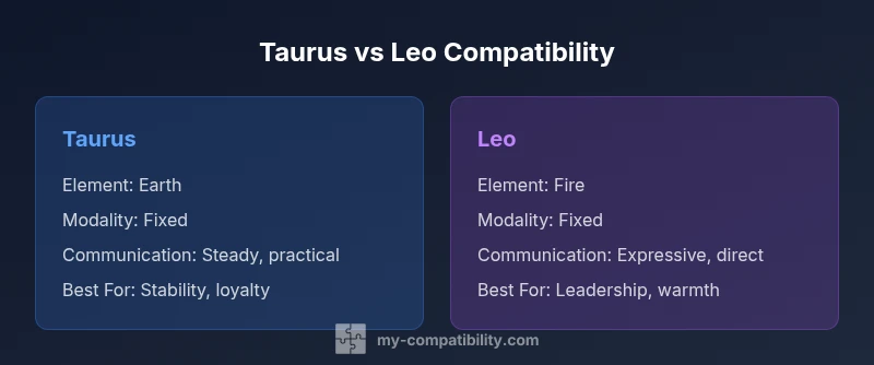Comparison infographic showing Taurus vs Leo compatibility