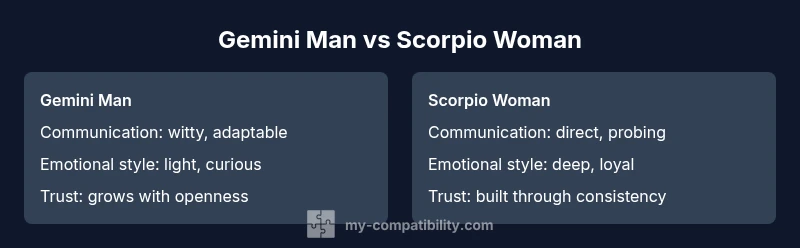 Infographic comparing Gemini man and Scorpio woman in a zodiac compatibility context