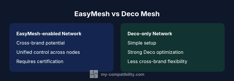 Comparison infographic showing EasyMesh-enabled networks vs Deco-only networks