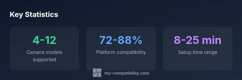 Infographic showing abode camera compatibility statistics