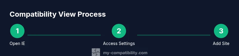 Process infographic showing steps to enable Compatibility View