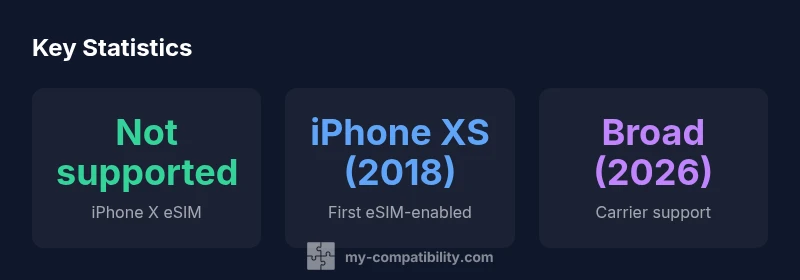 Infographic showing eSIM compatibility across iPhone generations