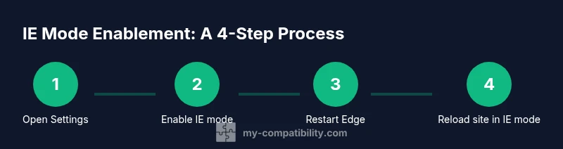 Tailwind infographic showing steps to enable IE mode in Edge